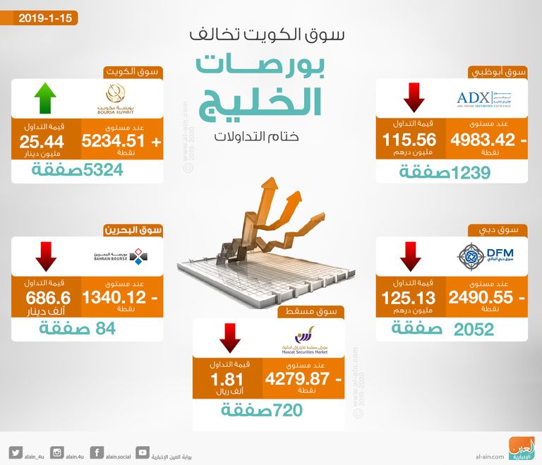 سوق الكويت المالي يرتفع ختام التدوال