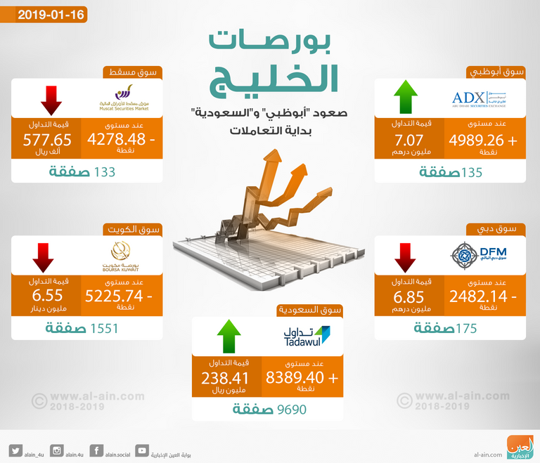 التباين يسيطر على أسواق المال الخليجية