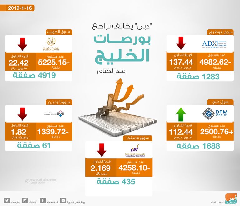 ختام بورصات الخليج على تراجع شبه جماعي