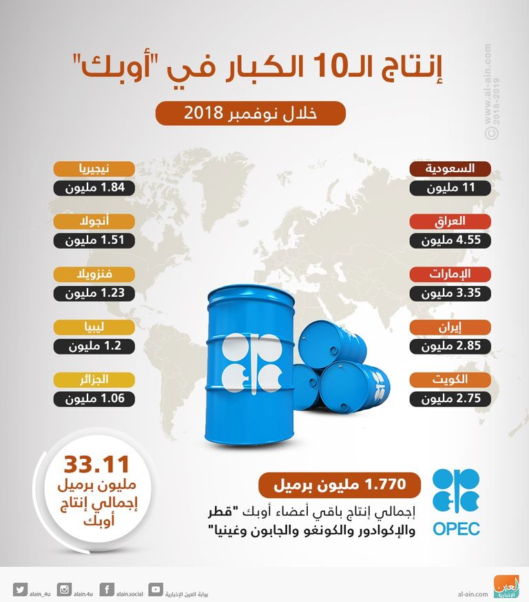 أوبك تتجنب التخمة في الإنتاج