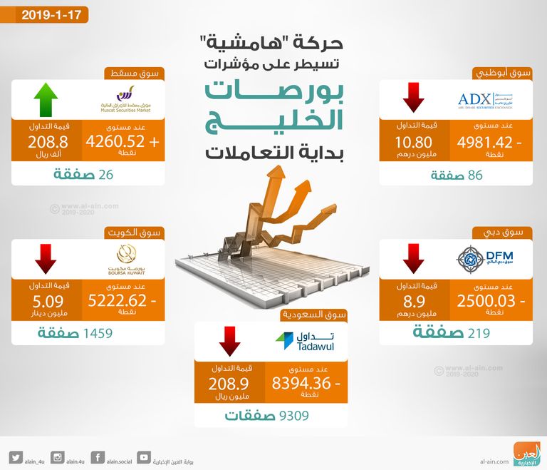 أداء عرضي لمؤشرات بورصات الخليج في المستهل