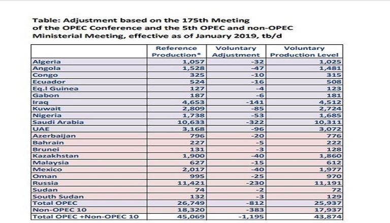 جدول يوضح حصص الدول المشاركة في اتفاق خفض الإنتاج