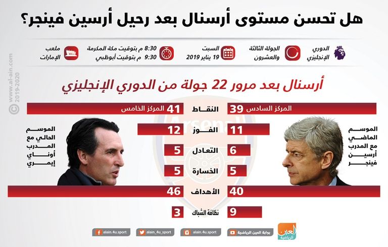 إنفوجراف .. هل تحسن مستوى أرسنال بعد رحيل أرسين فينجر؟