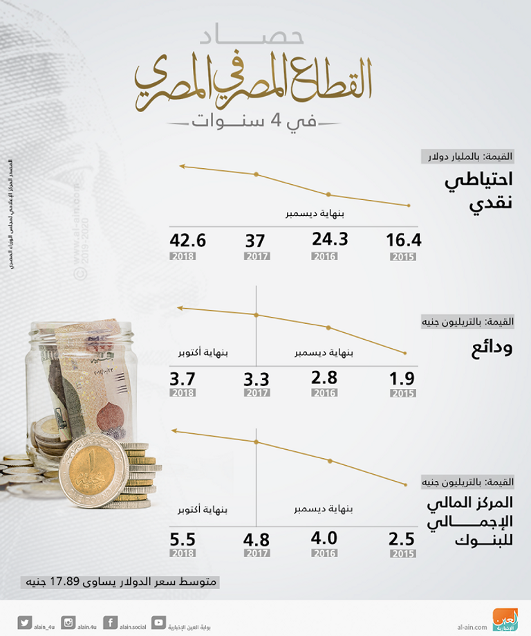 مؤشرات مهمة للقطاع المصرفي خلال السنوات الأربع الماضية