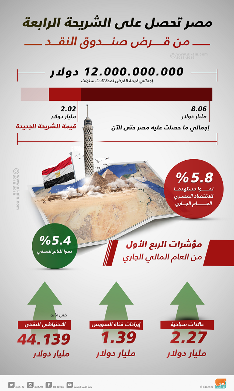 مصر تحصل على الشريحة الرابعة من قرض "النقد الدولي" لقاء السيسي مع وفد المفوضية الاقتصادية للاتحاد الأوراسي