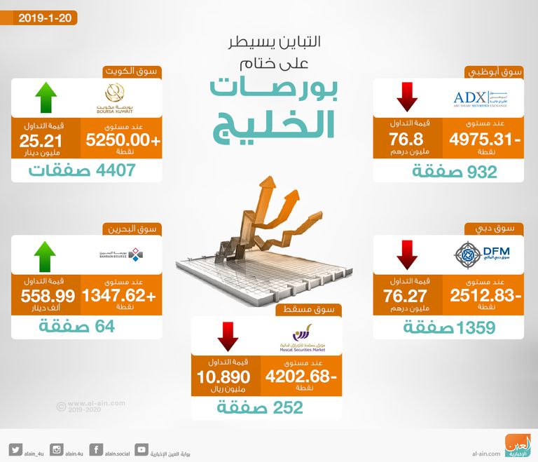 ختام بورصات الخليج على تباين