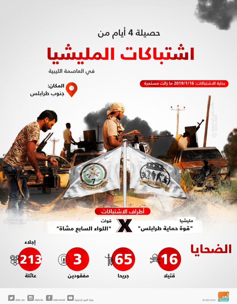 حصيلة اشتباكات 4 أيام في العاصمة الليبية هدنة بين الأطراف المتنازعة في العاصمة الليبية