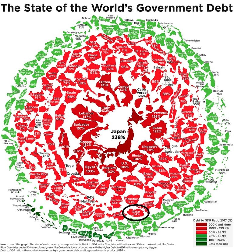 ديون قطر تخنق اقتصادها