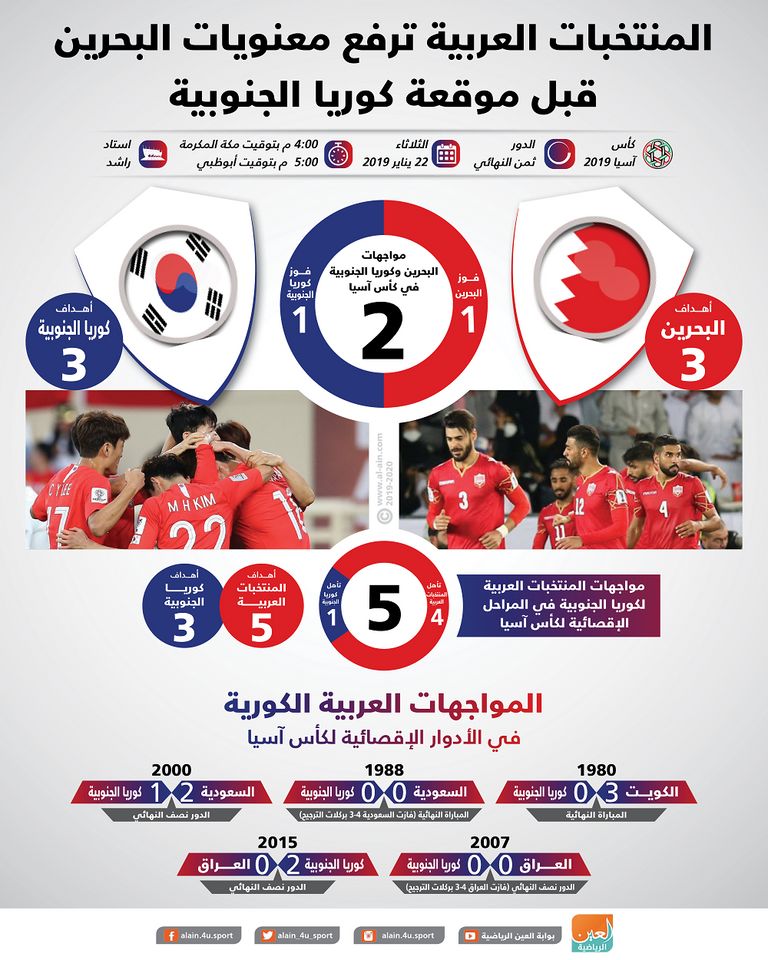 كوريا والبحرين