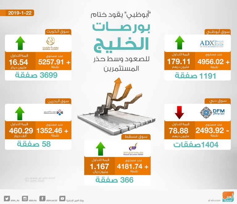 صعود شبه جماعي لبورصات الخليج في الختام