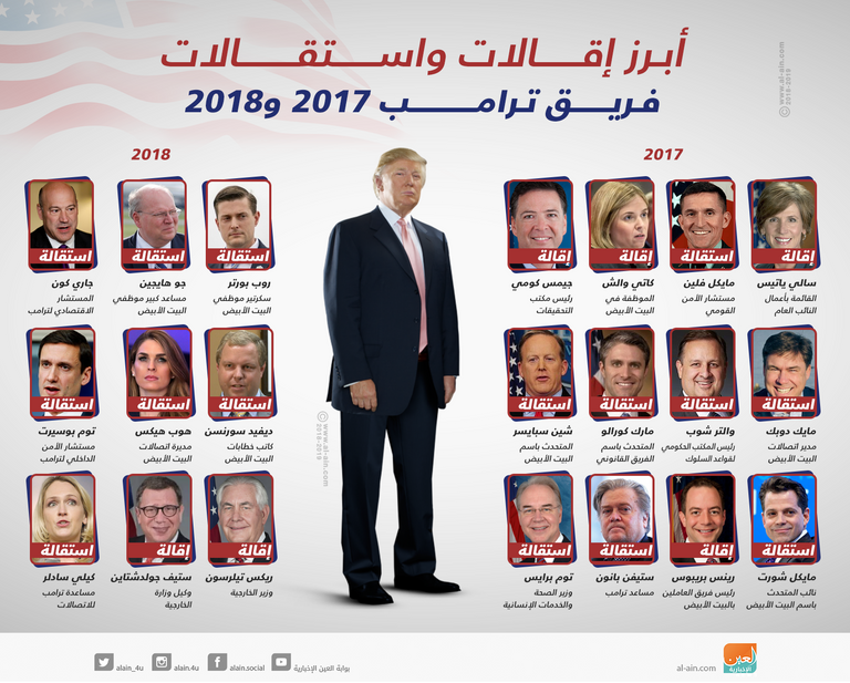 أبرز إقالات واستقالات ترامب