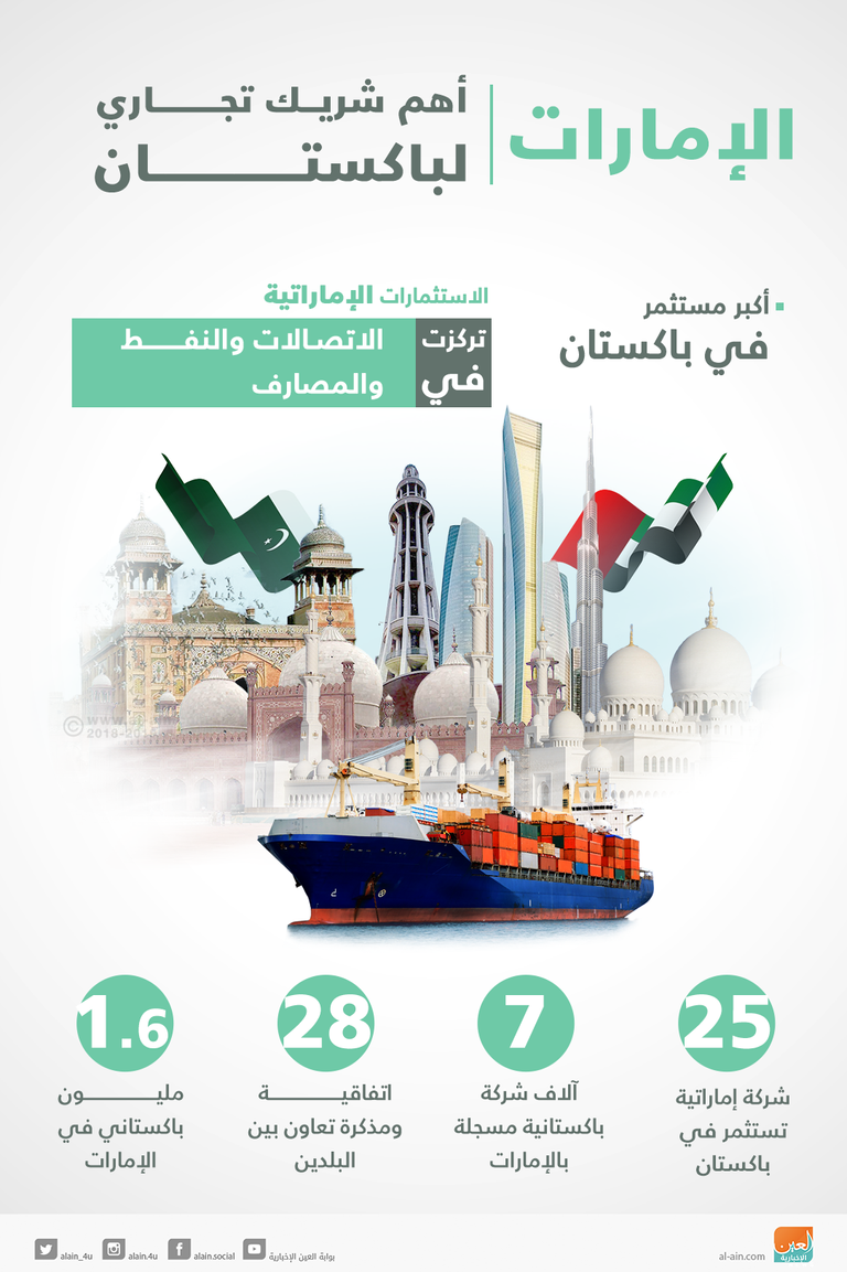 الإمارات داعم رئيسي للاقتصاد الباكستاني