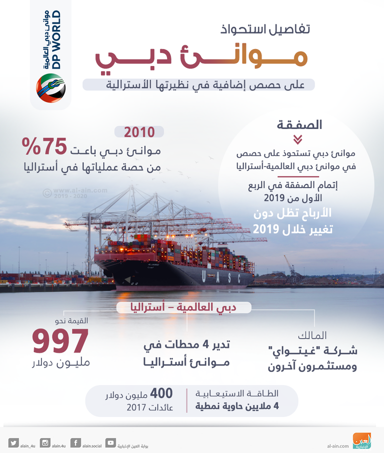 موانئ دبي تستحوذ على حصص إضافية بشركة أسترالية