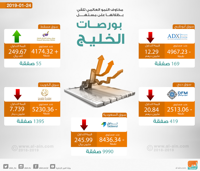 مستهل بورصات الخليج على تباين 