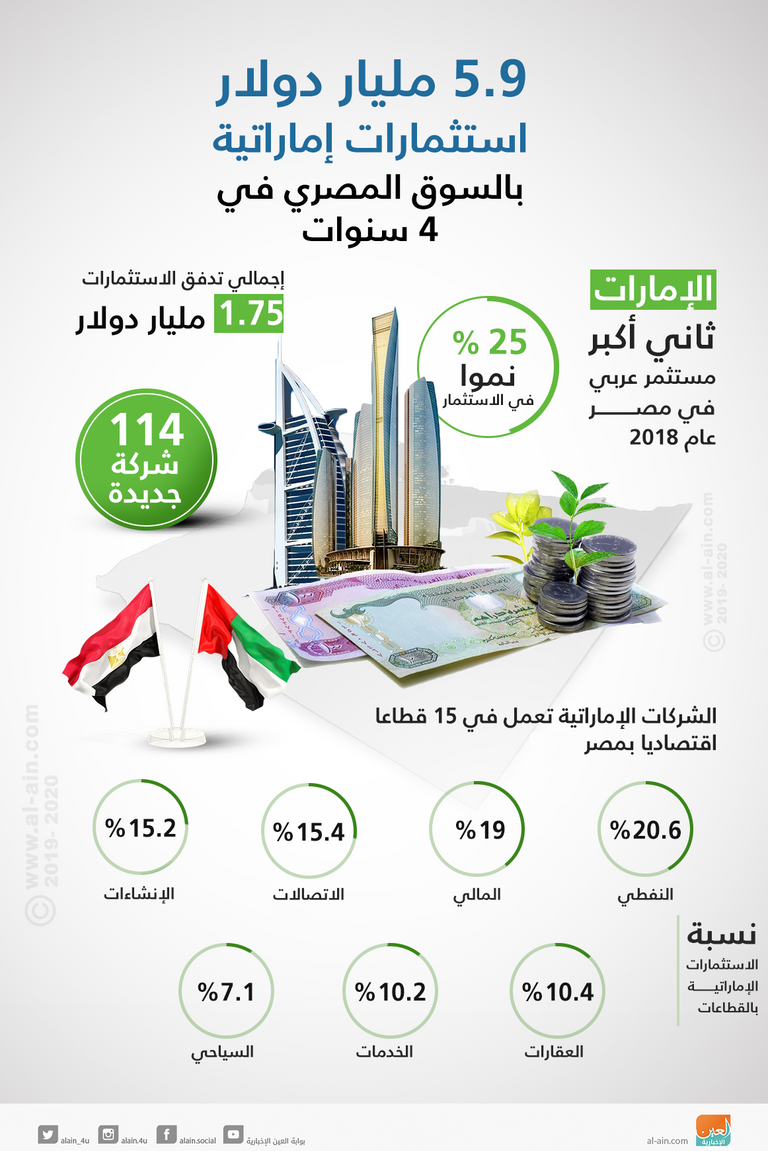 الإمارات ثاني أكبر مستثمر عربي في مصر