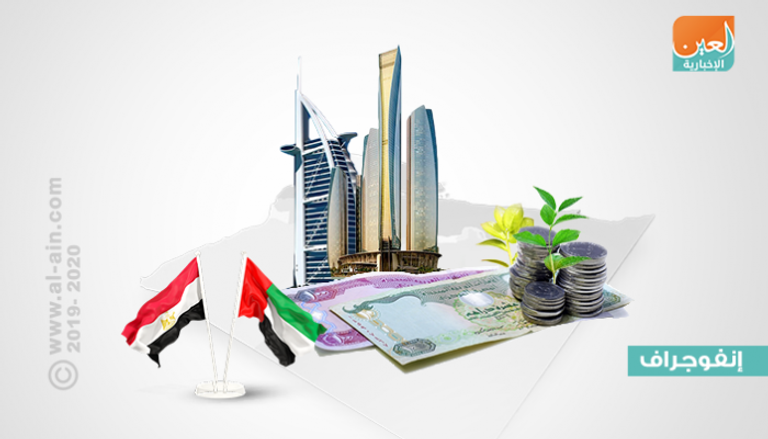 الإمارات ثاني أكبر مستثمر عربي في مصر