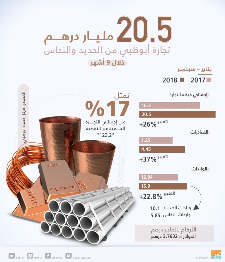نمو تجارة الحديد والنحاس في أبوظبي