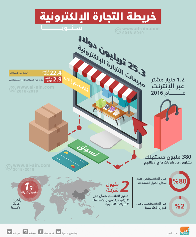 75 دولة تطلق محادثات لتنظيم التجارة الإلكترونية