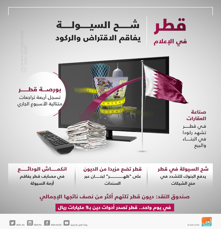 قطر في الإعلام.. شح السيولة يفاقم الاقتراض والركود قطر في الإعلام.. شح السيولة يفاقم الاقتراض والركود