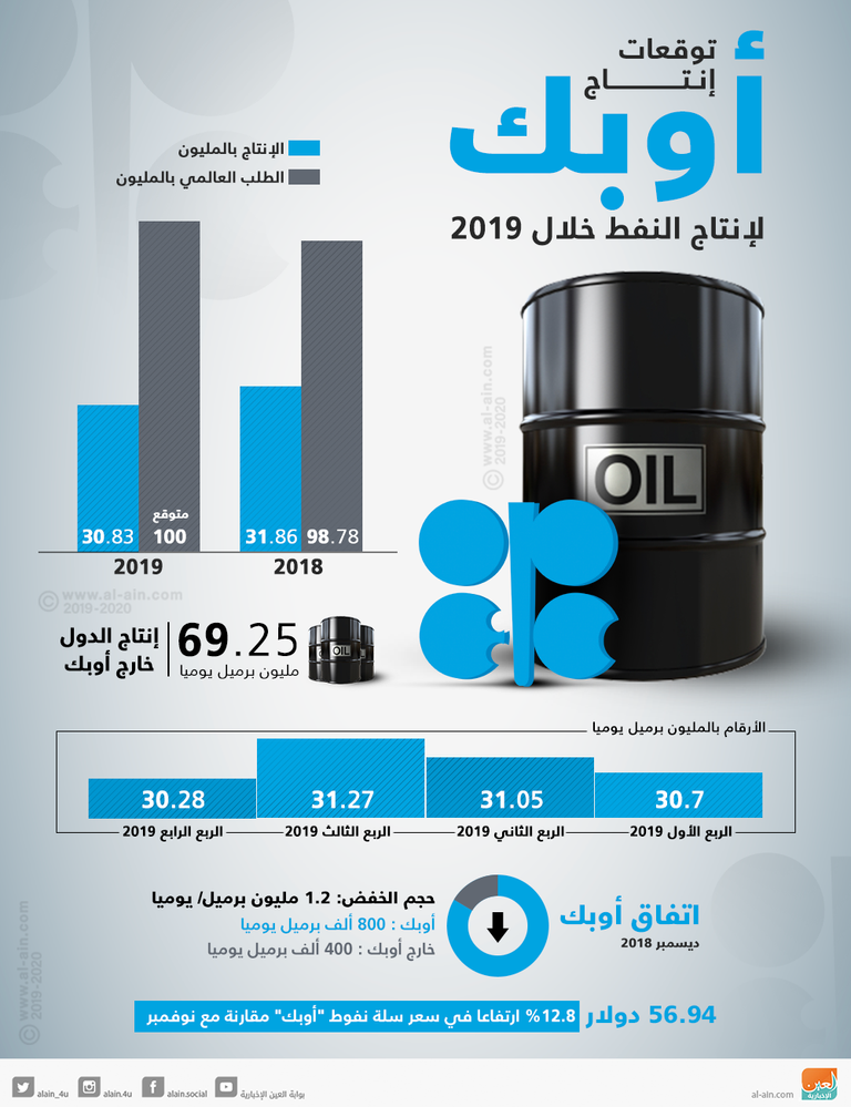توقعات إنتاج أوبك للنفط خلال 2019 أوبك تعمل على سعر للنفط يرضي المستهلكين والمنتجين