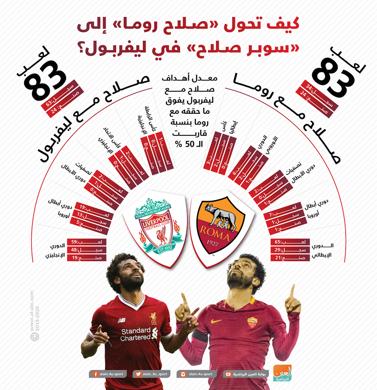 محمد صلاح لاعب ليفربول