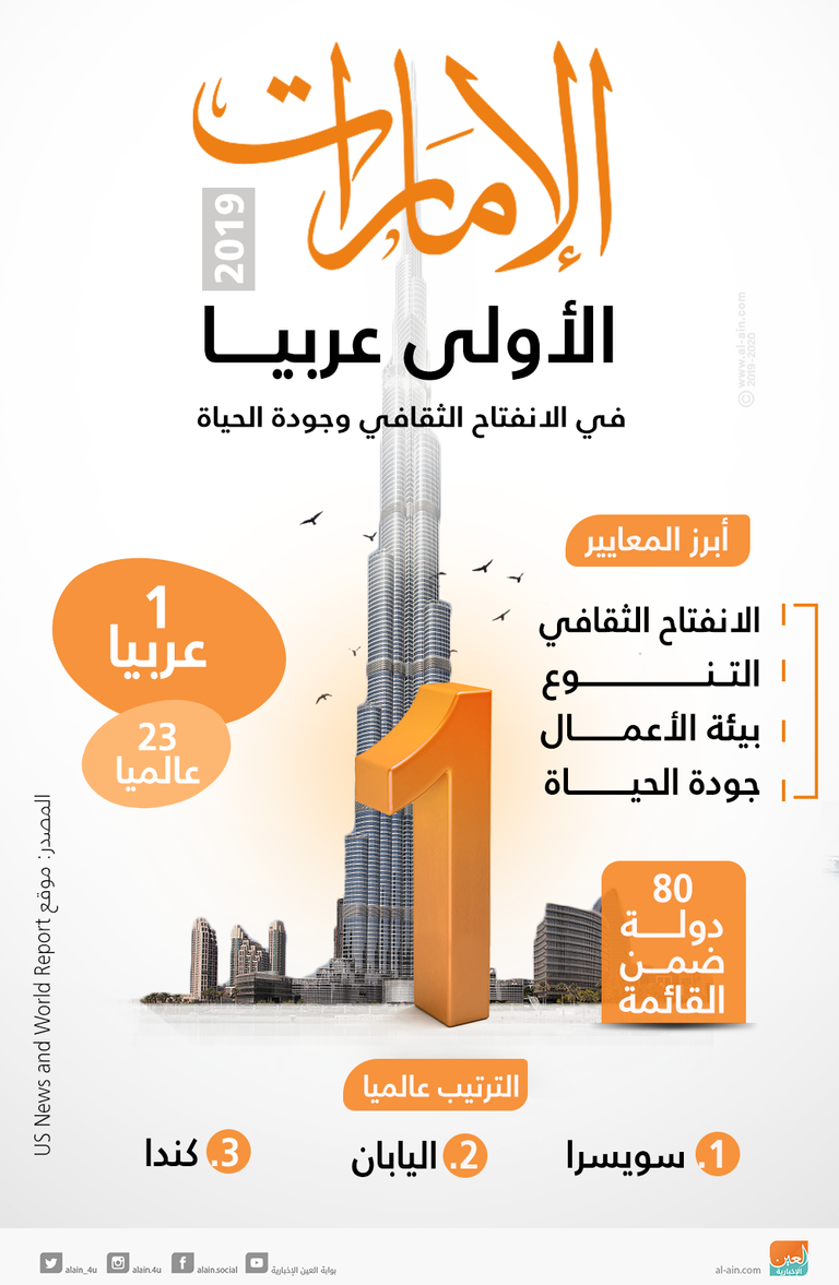 الإمارات الأولى عربيا في الانفتاح الثقافي وجودة الحياة لعام 2019