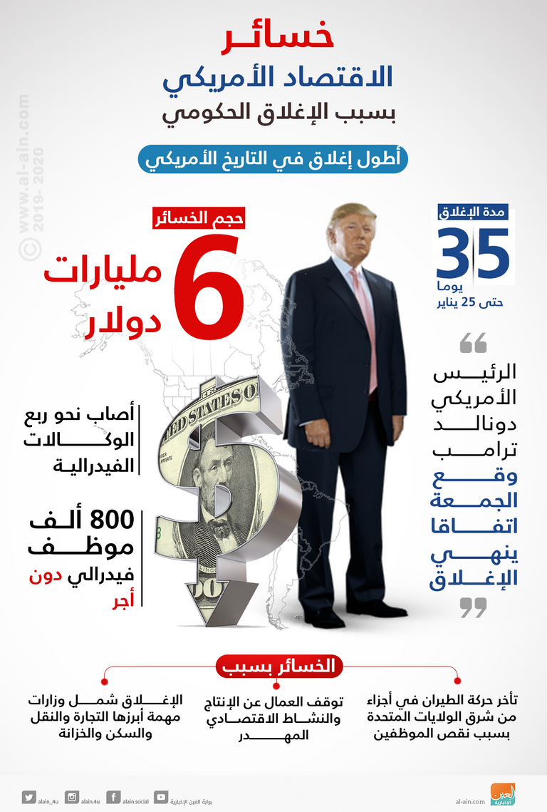 خسائر الاقتصاد الأمريكي بسبب الإغلاق الحكومي الرئيس الأمريكي دونالد ترامب