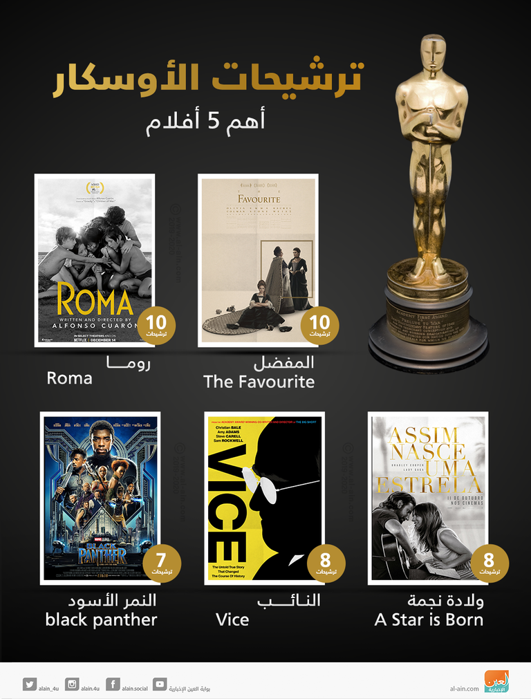 الخمسة الكبار في ترشيحات الأوسكار