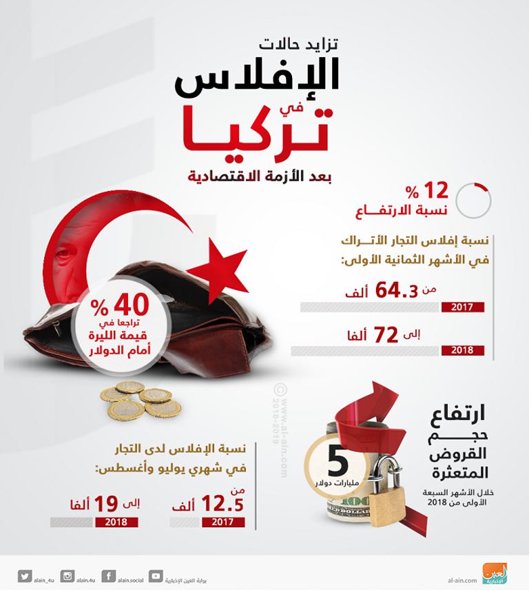 مئات الشركات التركية تعتزم التقدم بطلبات إفلاس رسمية الليرة التركية تدفع ثمن تراجع الاقتصاد