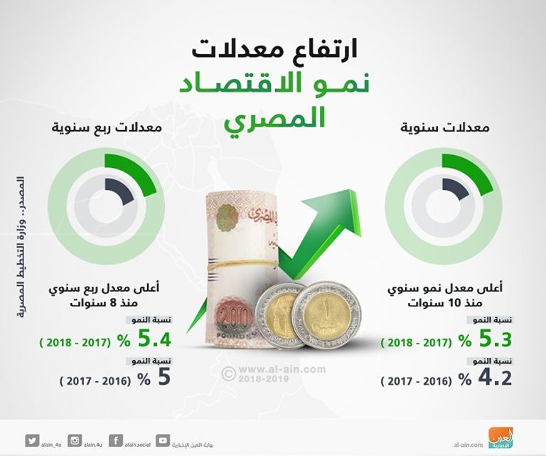 ارتفاع تحويلات المصريين بالخارج