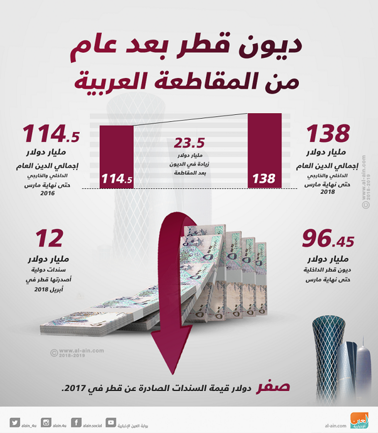 نصف تريليون ريال ديون قطر بعد عام من المقاطعة حاجة قطر للسيولة يقفز بالدين العام الخارجي في 2018