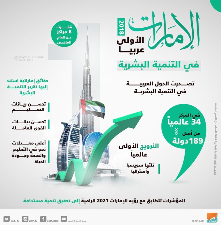 الإمارات الأولى عربيا في التنمية البشرية الإمارات الأولى عربيا في مؤشر مدركات الفساد 2018