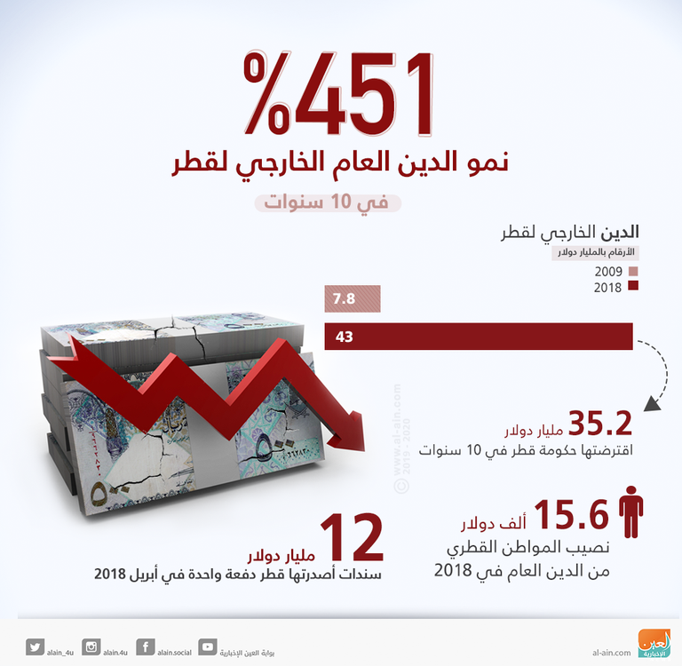انفوجراف.. ديون قطر الخارجية تقفز 37% في عام  حاجة قطر للسيولة يقفز بالدين العام الخارجي في 2018
