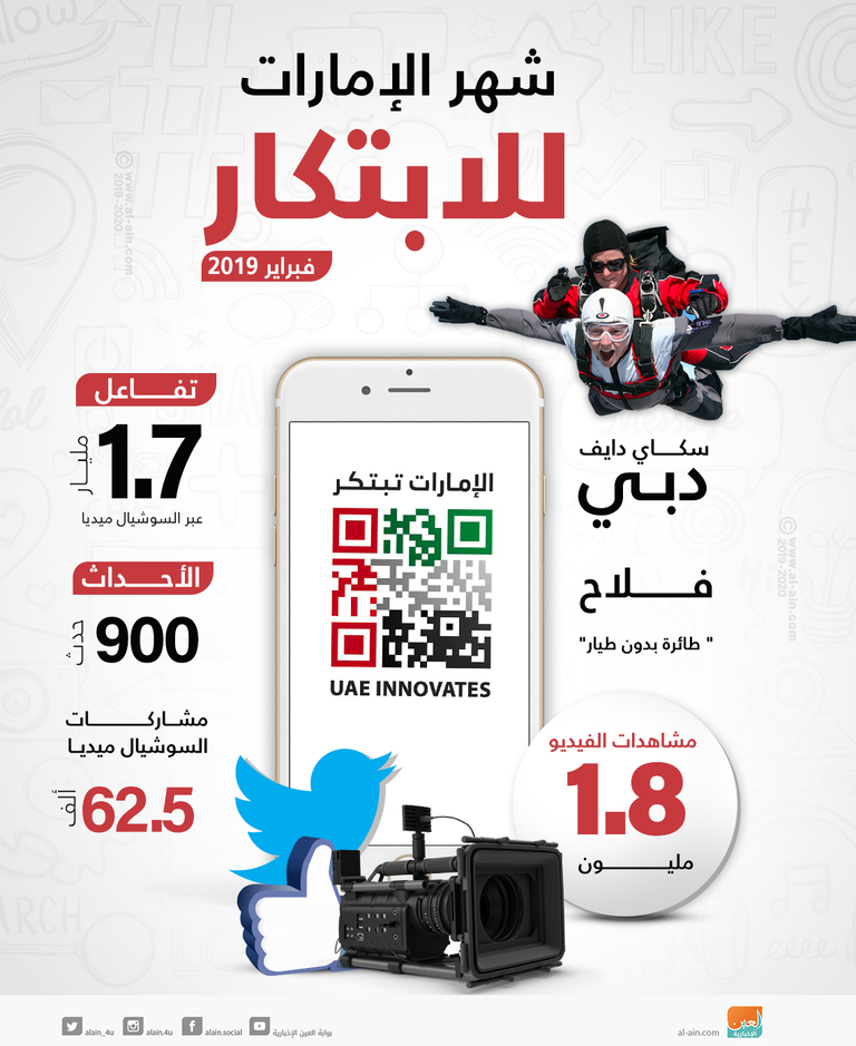 أرقام مهمة عن شهر الإمارات للابتكار