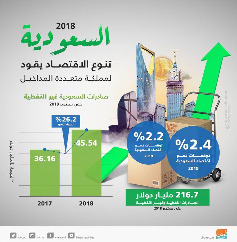 الصادرات غير النفطية إحدى أهم ركائز رؤية السعودية 2030
