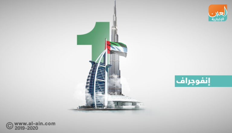 الإمارات الأولى عربيا في مؤشر مدركات الفساد 2018