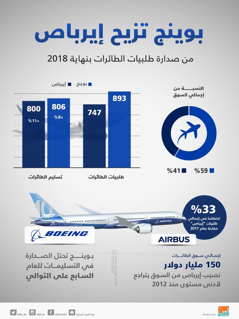 أسهم "بوينج" تقفز  بنسبة 6.4%