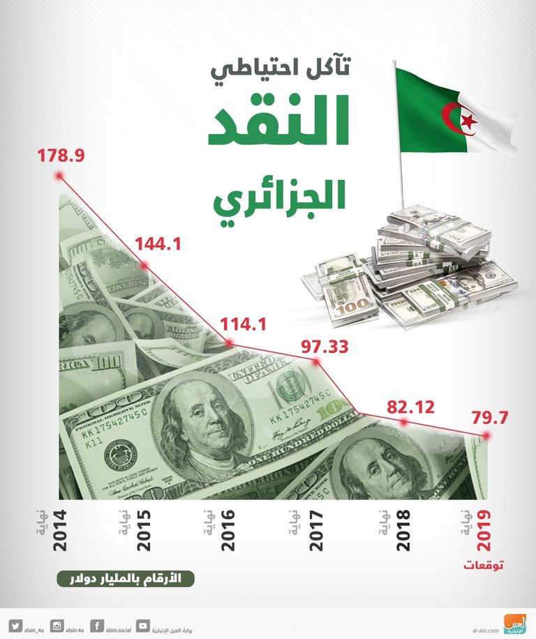 تآكل احتياطي النقد الأجنبي الجزائري
