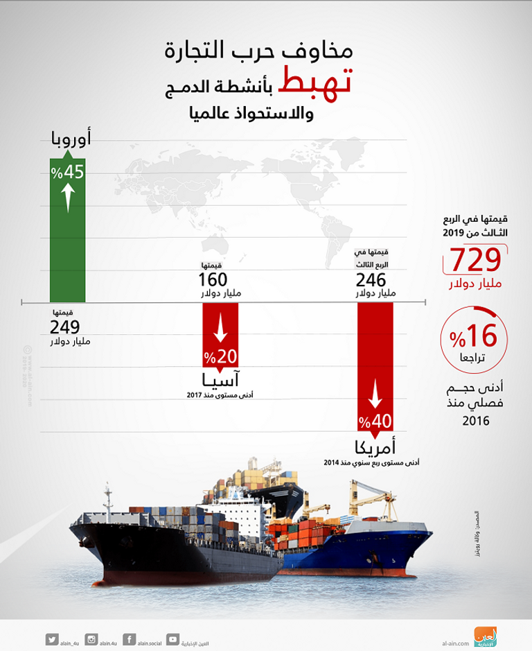 توترات حرب التجارة بين واشنطن وبكين تهدد النمو العالمي