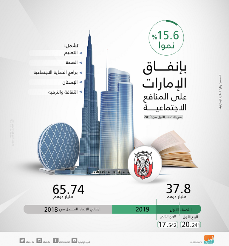 الإمارات تواصل تعزيز الإنفاق على المنافع الاجتماعية