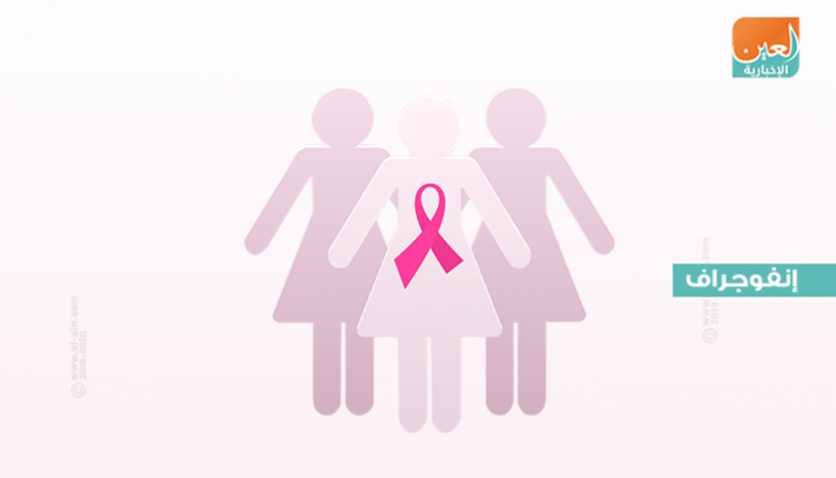 سرطان الثدي الأكثر شيوعا بين النساء