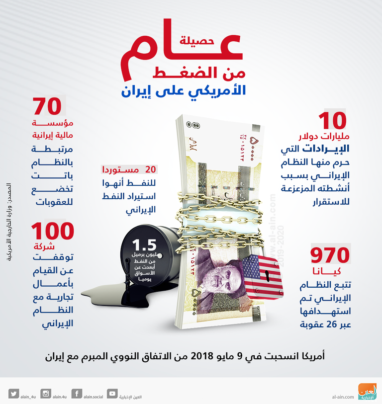 العقوبات تضرب صادرات المكثفات الغازية الإيرانية