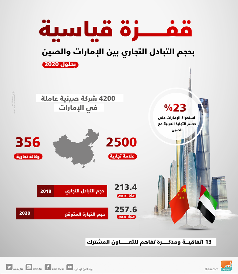 انطلاق منتدى التبادل التجاري بين دبي والصين