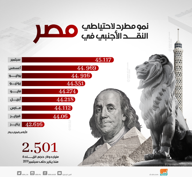 ارتفاع الاحتياطي الأجنبي المصري إلى 45.118 مليار دولار