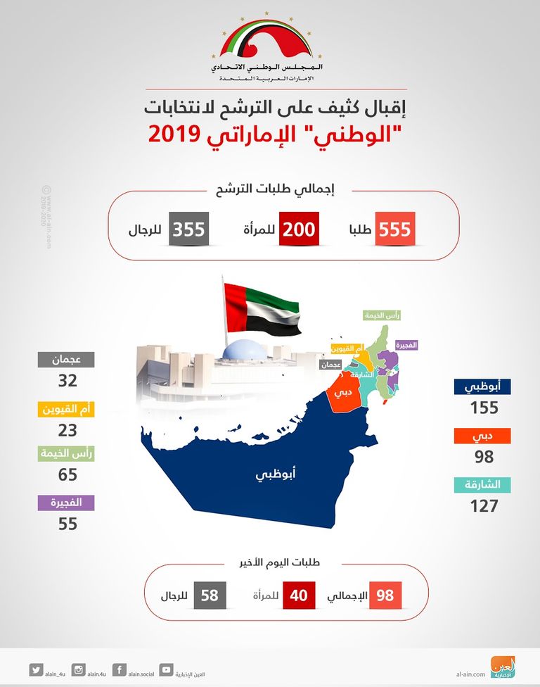 جانب من عمليات التصويت بانتخابات المجلس الوطني الاتحادي بالإمارات