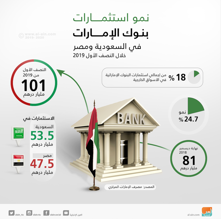 الجهاز المصرفي الإماراتي يواصل صدارته
