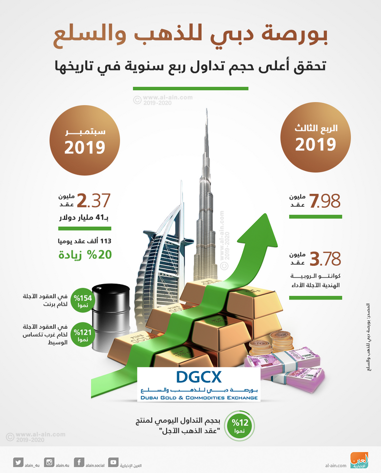 بورصة دبي للذهب والسلع تحقق أعلى حجم تداول ربع سنوي