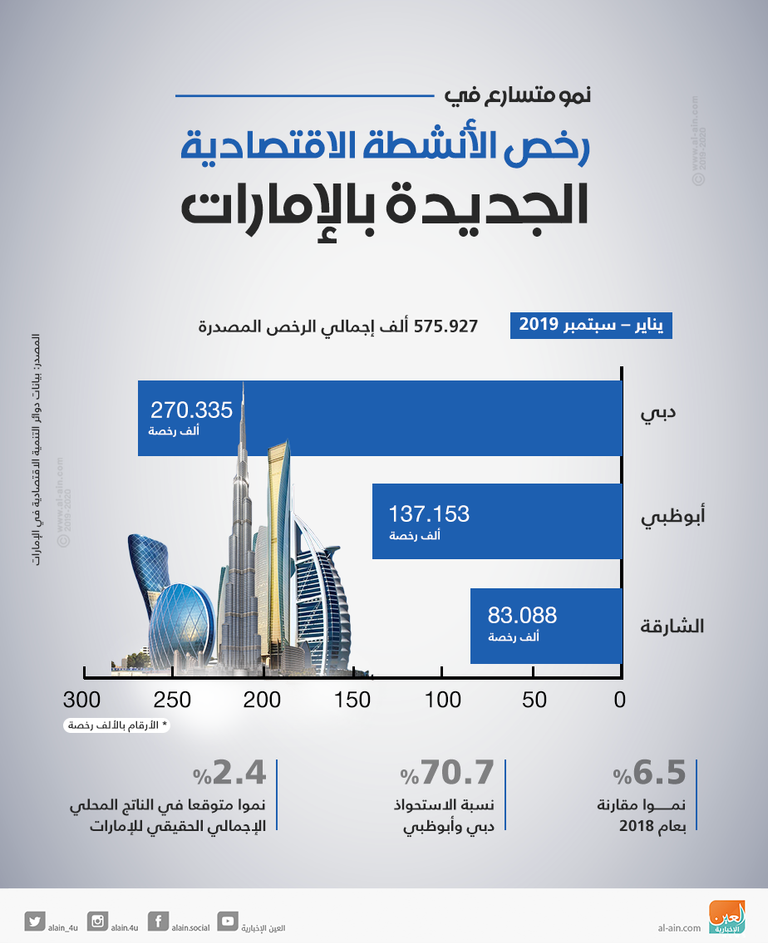 نمو ملحوظ في رخص الأنشطة الاقتصادية بالإمارات