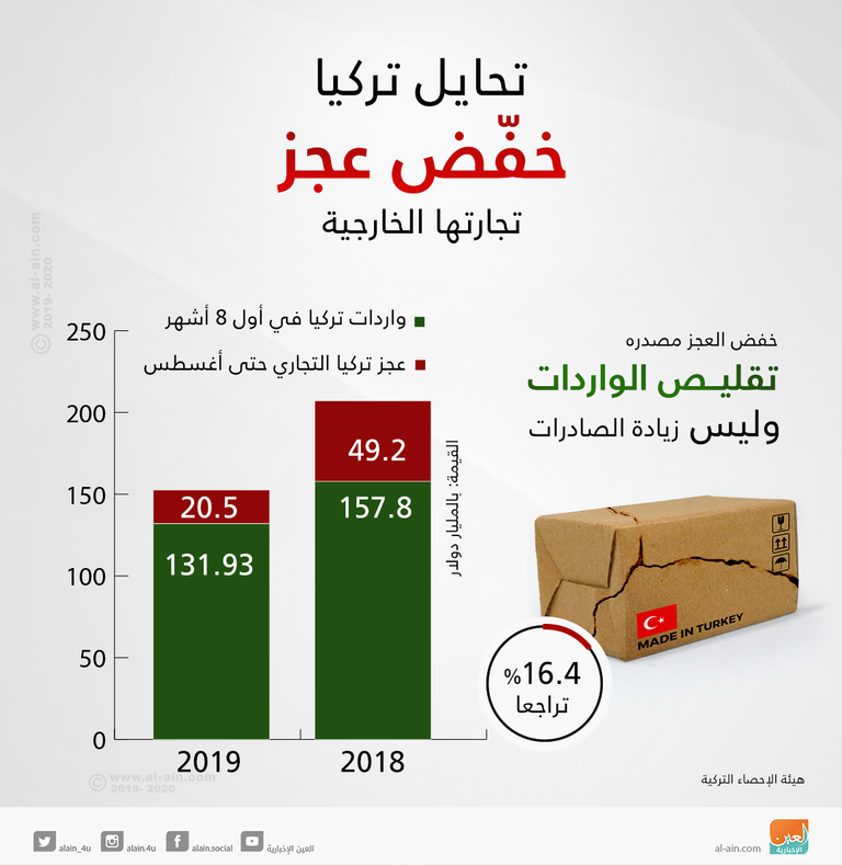 تسويق الوهم.. ما حقيقة خفض تركيا عجز ميزانها التجاري؟