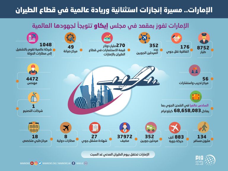 الإمارات.. ريادية عالمية في قطاع الطيران